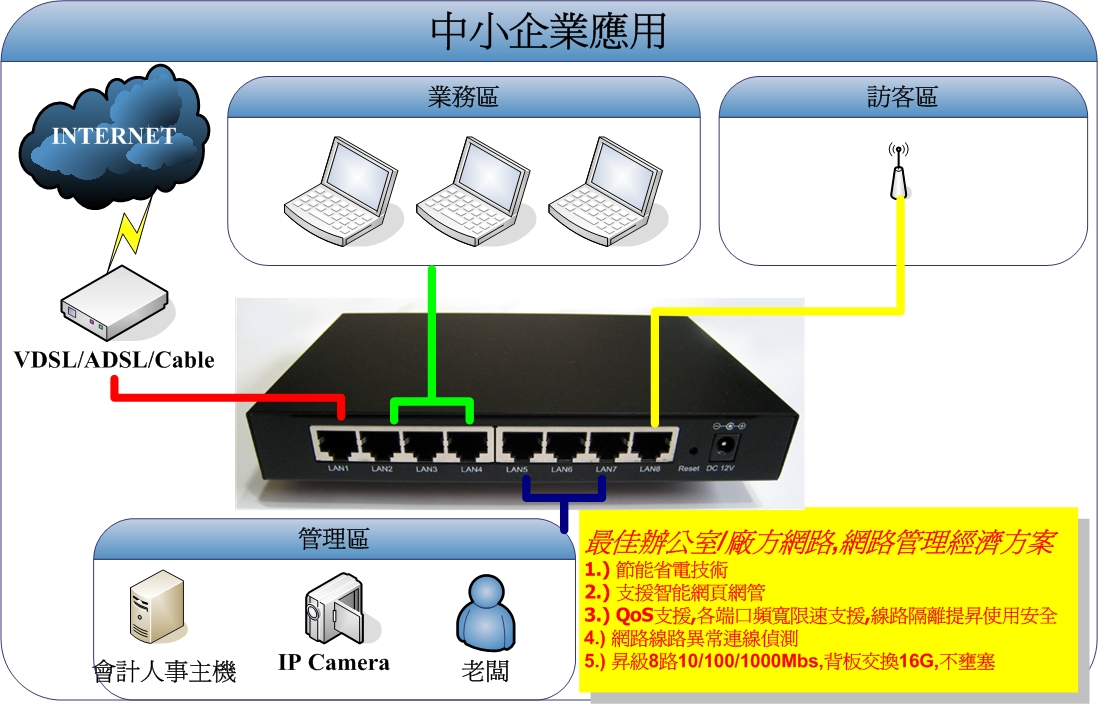 中小業應用