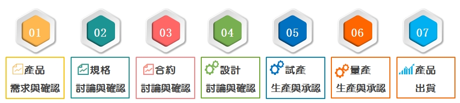 網路產品生產製造