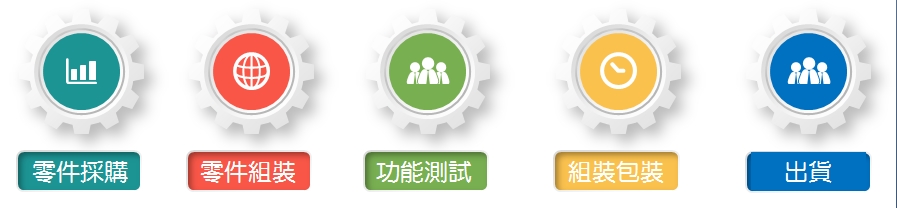 網路產品生產製造